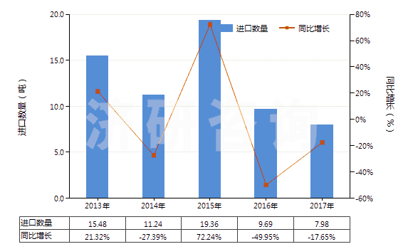 2013-2017年中國肌醇(HS29061320)進(jìn)口量及增速統(tǒng)計(jì)